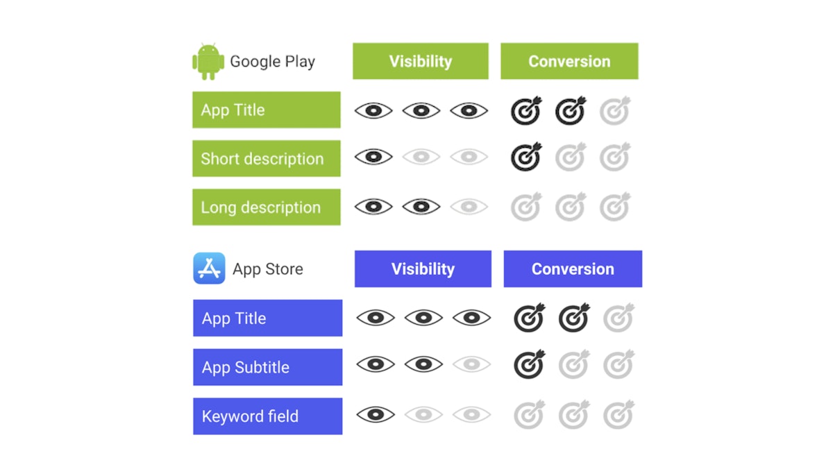 How different elements in your app's metadata can impact visibility and conversion rate on the App Store and on Google Play.